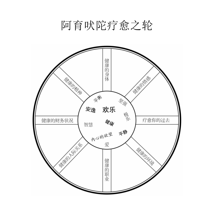 阿育吠陀疗愈 -- 找回你的健康和生活，为你的健康负责  第 1 张