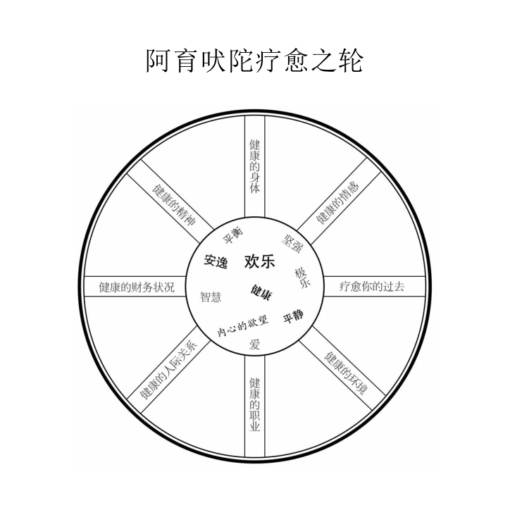 阿育吠陀疗愈--找回你的健康和生活，为你的健康负责