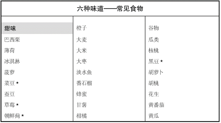 阿育吠陀营养计划 - 生活方式之饮食计划十二法  第 1 张