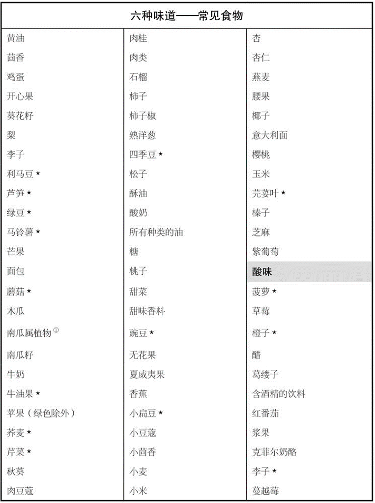 阿育吠陀营养计划 - 生活方式之饮食计划十二法  第 2 张