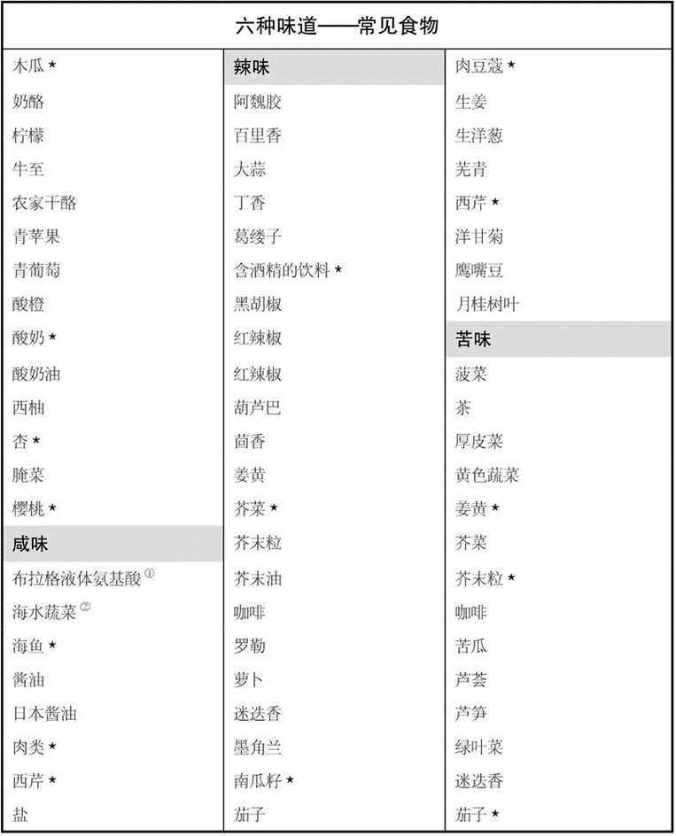 阿育吠陀营养计划 - 生活方式之饮食计划十二法  第 3 张