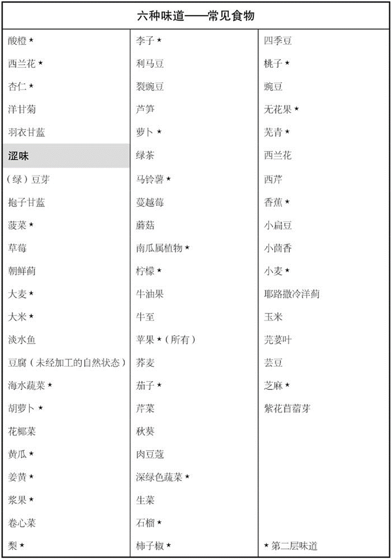 阿育吠陀营养计划 - 生活方式之饮食计划十二法  第 4 张