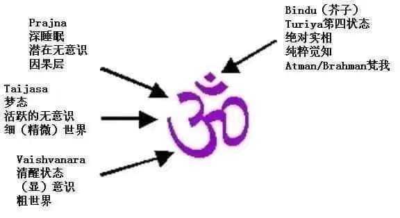 瑜伽裡的「 OM 」是什麼意思?  唱诵 冥想 瑜伽疗愈 OM 唱诵 瑜伽放松 自然疗法 瑜伽招生 第 2 张