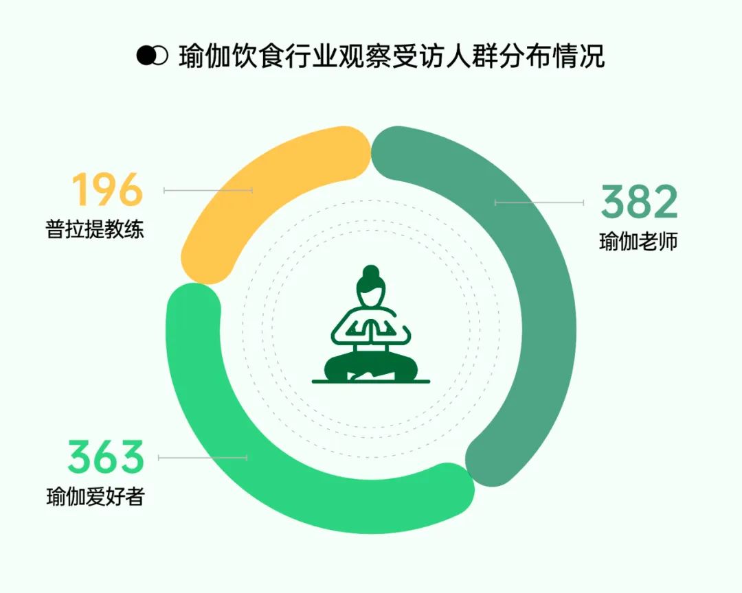 瑜伽饮食行业观察 | 2022 年了，瑜伽人如何看待「吃」这件事？  瑜伽饮食 第 1 张