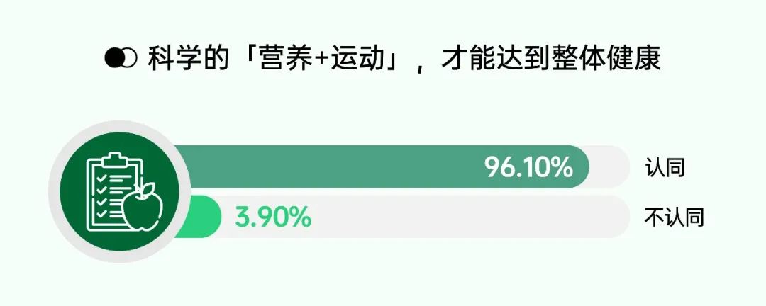 瑜伽饮食行业观察 | 2022 年了，瑜伽人如何看待「吃」这件事？  瑜伽饮食 第 3 张