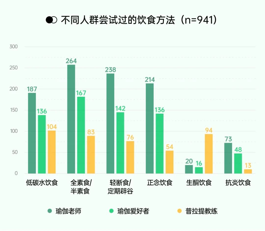 瑜伽饮食行业观察 | 2022 年了，瑜伽人如何看待「吃」这件事？  瑜伽饮食 第 6 张