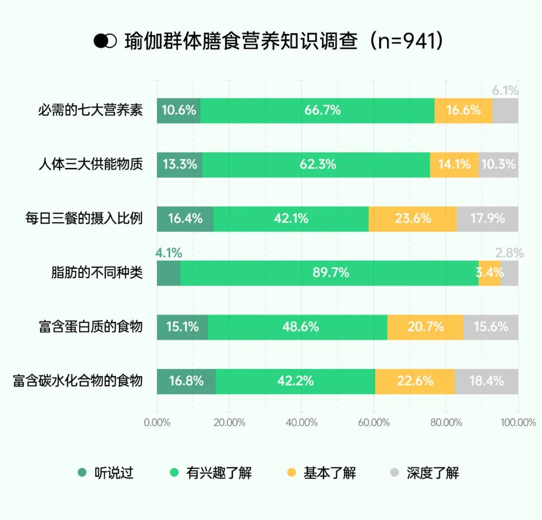 瑜伽饮食行业观察 | 2022 年了，瑜伽人如何看待「吃」这件事？  瑜伽饮食 第 4 张