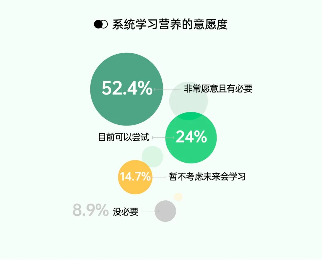 瑜伽饮食行业观察 | 2022 年了，瑜伽人如何看待「吃」这件事？  瑜伽饮食 第 12 张