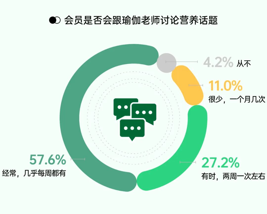 瑜伽饮食行业观察 | 2022 年了，瑜伽人如何看待「吃」这件事？  瑜伽饮食 第 11 张
