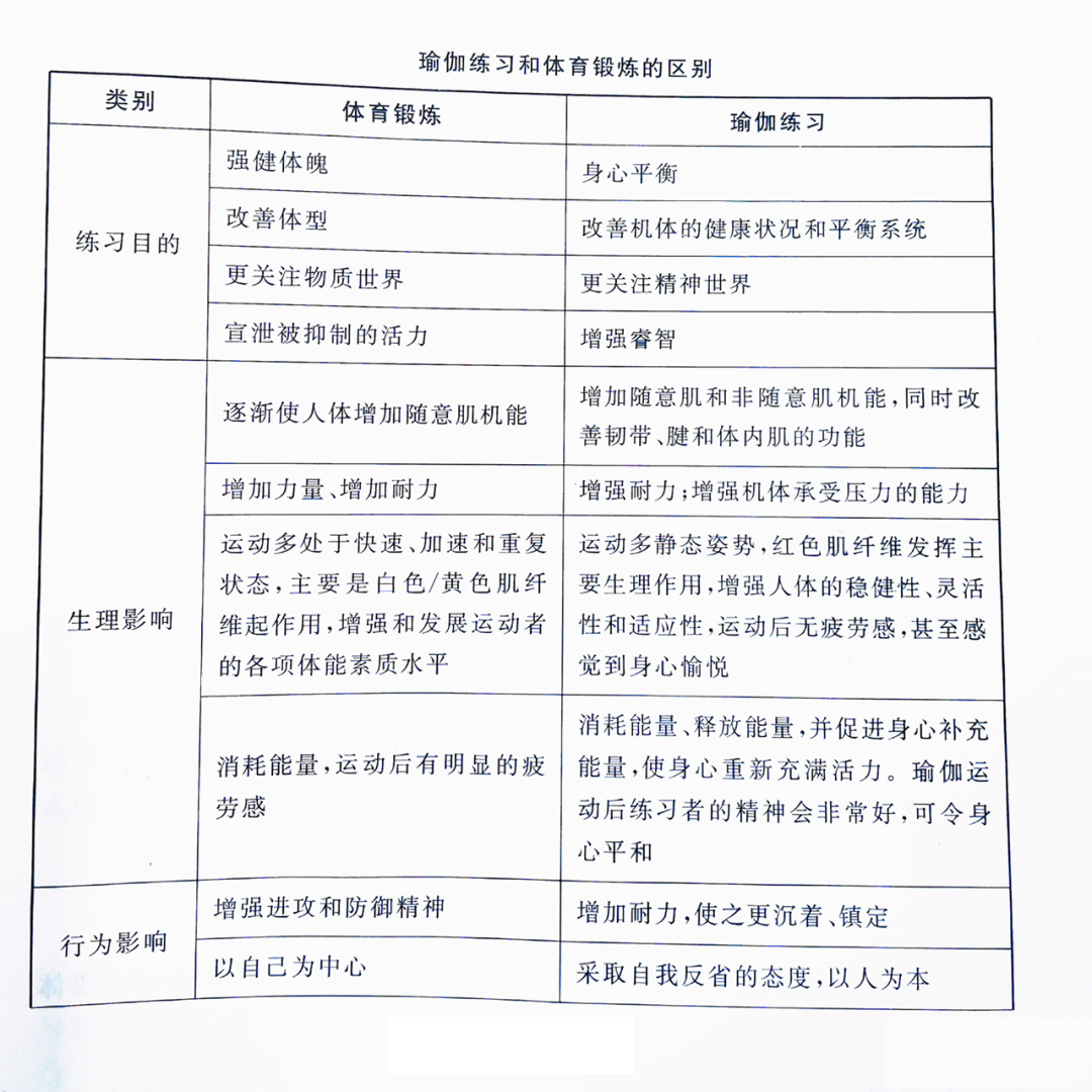 瑜伽与其他运动的区别  运动 体育运动 瑜伽 过程 练习者 发展 身体 第 1 张